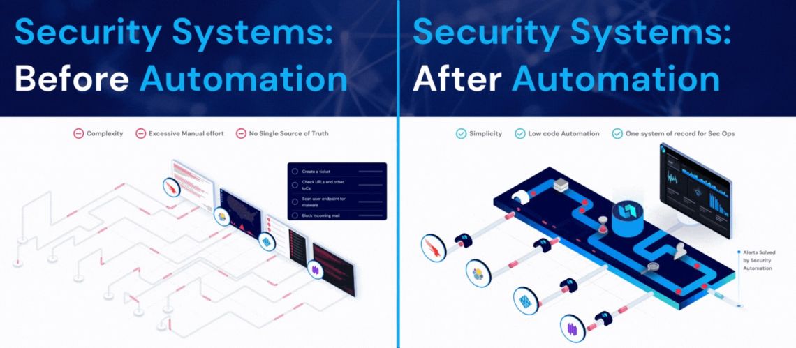 Swimlane_beeld_security systems before and after