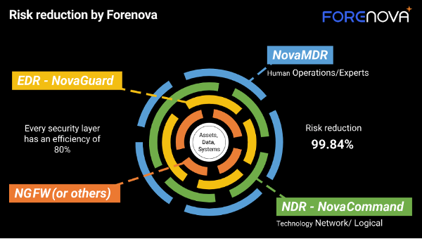 ForeNova Technologies biedt middenbedrijf haalbare beveiliging met flexibele cybersecuritybundel