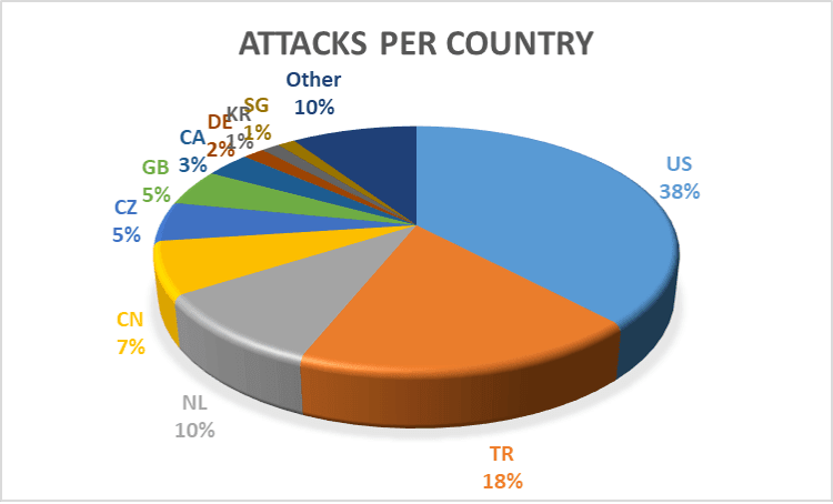 Attack volume by country
