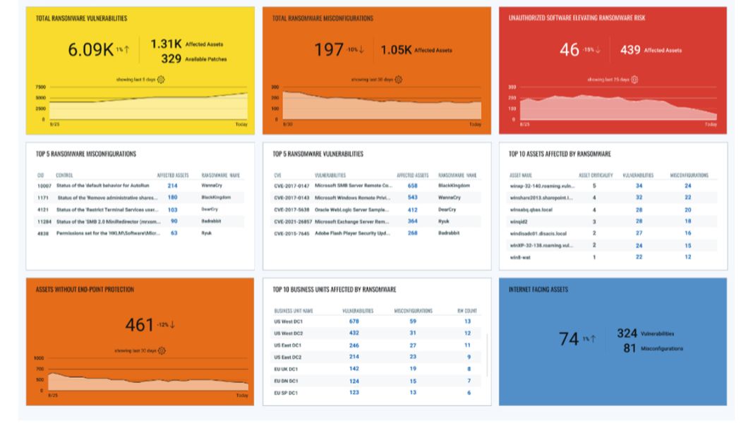 Qualys-ranswomware-risk-assessment-dashboard