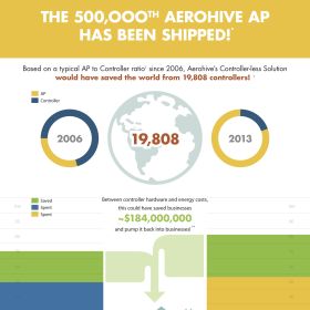 Aerohive verscheept 500.000ste controlerloze wifi access point