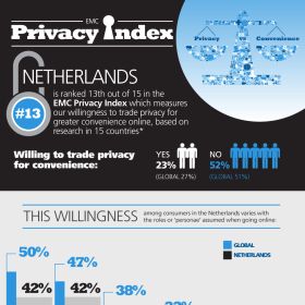 ‘Nederlanders verwachten privacy van overheid’