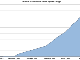 3,8 miljoen websites gebruiken SSL-certificaat van Let’s Encrypt