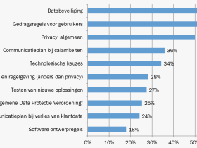 Nederlandse IT-beveiligers zijn goed bezig