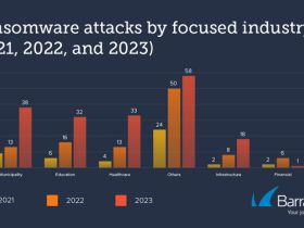 Barracuda: AI wordt steeds vaker ingezet bij ransomware-aanvallen