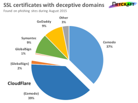 'Certificaatautoriteiten denken te weinig na over misbruik van uitgegeven SSL-certificaten'