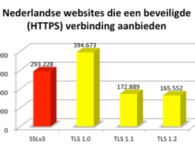 ’87% van de Nederlandse websites met HTTPS is onveilig’
